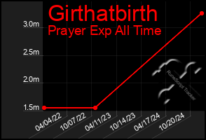 Total Graph of Girthatbirth