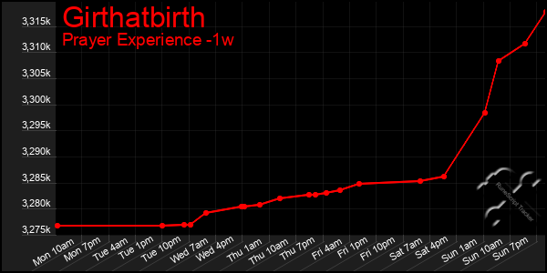 Last 7 Days Graph of Girthatbirth