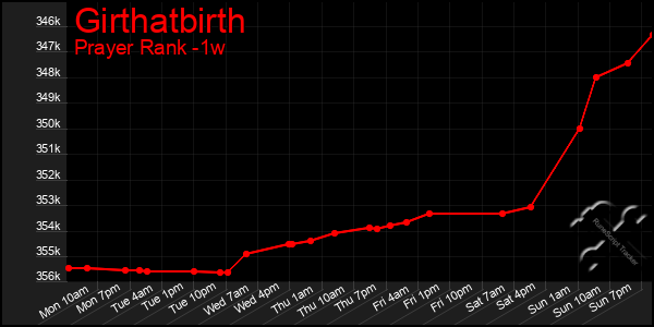 Last 7 Days Graph of Girthatbirth