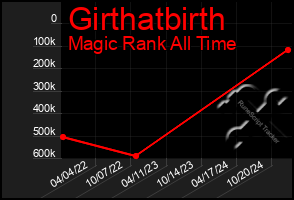 Total Graph of Girthatbirth