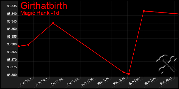 Last 24 Hours Graph of Girthatbirth