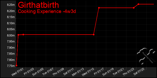 Last 31 Days Graph of Girthatbirth