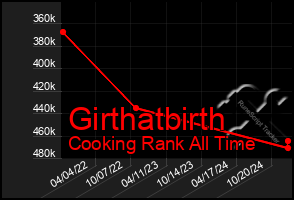 Total Graph of Girthatbirth