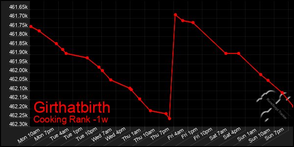 Last 7 Days Graph of Girthatbirth