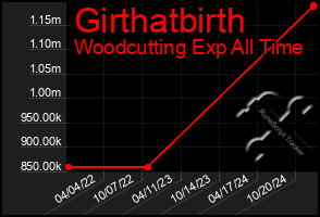 Total Graph of Girthatbirth