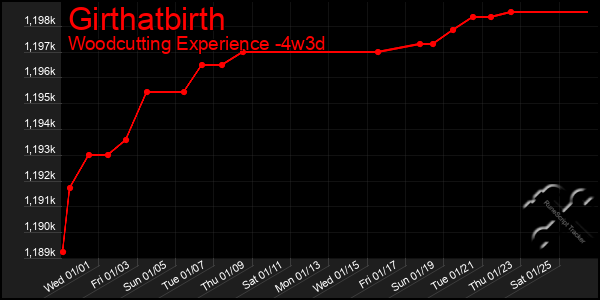 Last 31 Days Graph of Girthatbirth