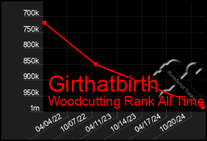 Total Graph of Girthatbirth