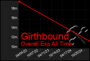 Total Graph of Girthbound