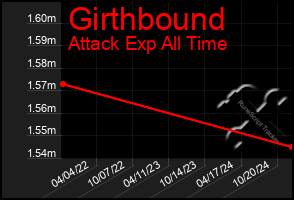 Total Graph of Girthbound