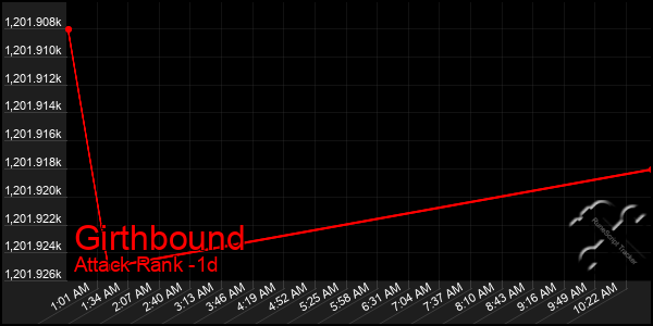 Last 24 Hours Graph of Girthbound