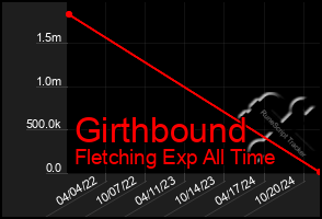 Total Graph of Girthbound