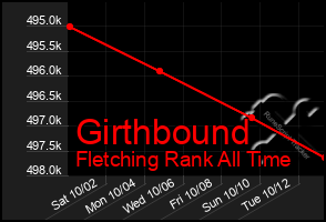 Total Graph of Girthbound