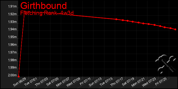 Last 31 Days Graph of Girthbound