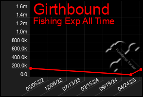 Total Graph of Girthbound