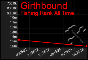 Total Graph of Girthbound