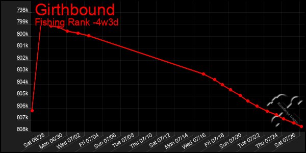Last 31 Days Graph of Girthbound