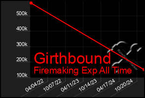 Total Graph of Girthbound