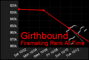 Total Graph of Girthbound