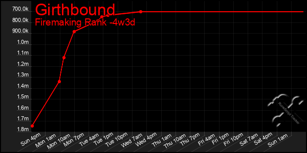 Last 31 Days Graph of Girthbound