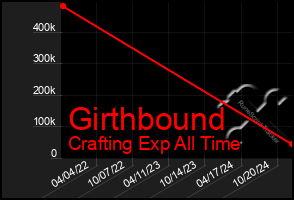 Total Graph of Girthbound