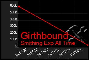 Total Graph of Girthbound