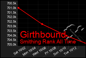 Total Graph of Girthbound