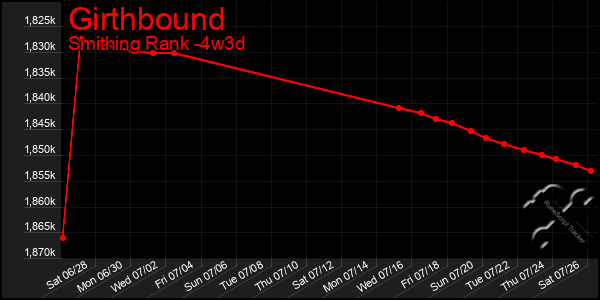 Last 31 Days Graph of Girthbound