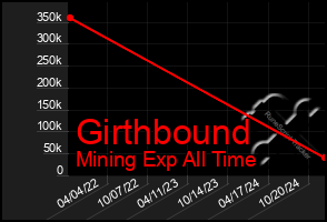 Total Graph of Girthbound