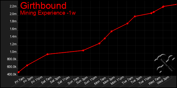 Last 7 Days Graph of Girthbound