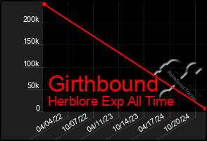 Total Graph of Girthbound