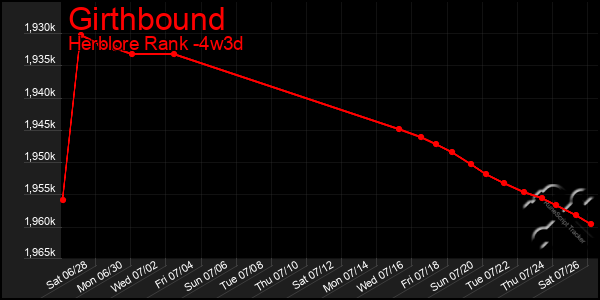 Last 31 Days Graph of Girthbound