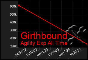 Total Graph of Girthbound