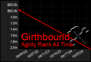 Total Graph of Girthbound