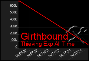 Total Graph of Girthbound