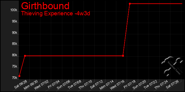 Last 31 Days Graph of Girthbound