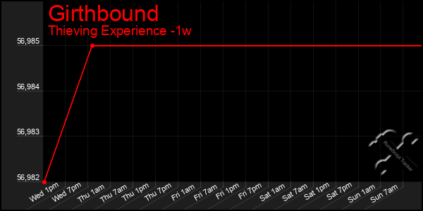 Last 7 Days Graph of Girthbound