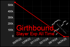Total Graph of Girthbound