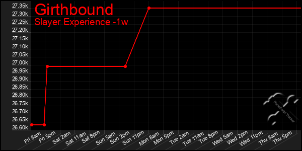 Last 7 Days Graph of Girthbound