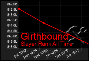 Total Graph of Girthbound