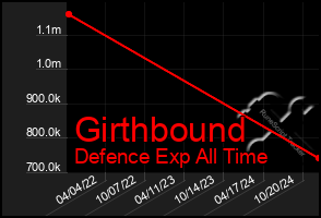 Total Graph of Girthbound