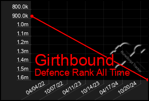 Total Graph of Girthbound