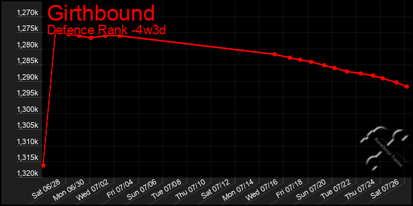 Last 31 Days Graph of Girthbound