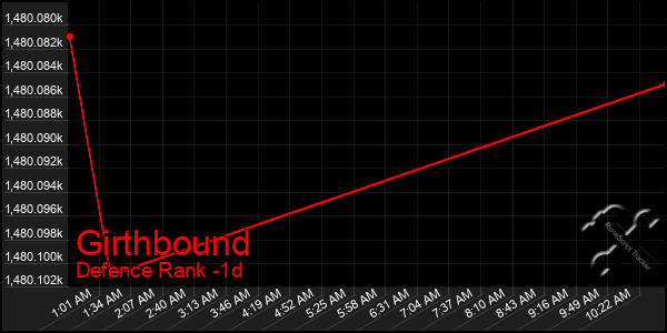 Last 24 Hours Graph of Girthbound