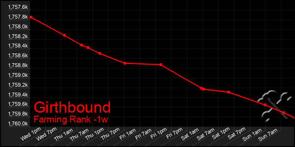 Last 7 Days Graph of Girthbound