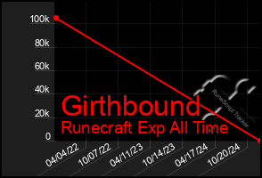 Total Graph of Girthbound