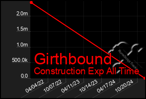 Total Graph of Girthbound