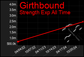 Total Graph of Girthbound