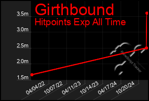 Total Graph of Girthbound