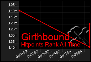 Total Graph of Girthbound