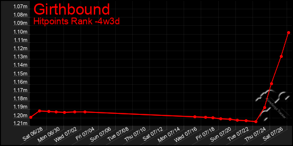 Last 31 Days Graph of Girthbound